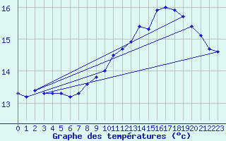 Courbe de tempratures pour Ahaus