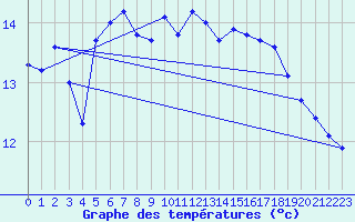 Courbe de tempratures pour Cap Corse (2B)