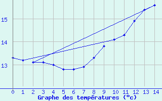 Courbe de tempratures pour Le Merlerault (61)