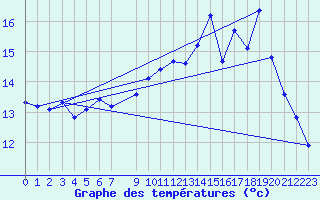 Courbe de tempratures pour Marseille - Saint-Loup (13)