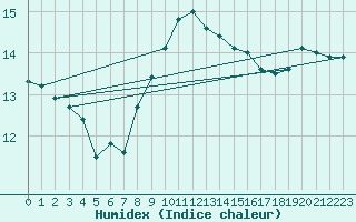 Courbe de l'humidex pour De Bilt (PB)