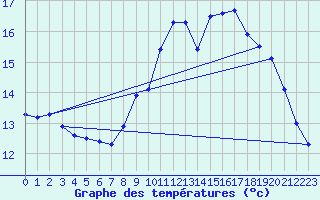 Courbe de tempratures pour Gurande (44)