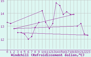 Courbe du refroidissement olien pour Gourdon (46)