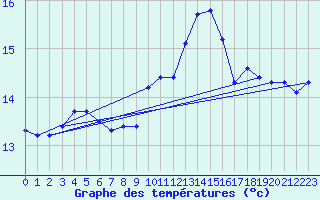 Courbe de tempratures pour le bateau PJAI