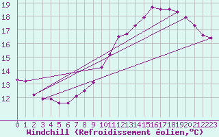 Courbe du refroidissement olien pour Guret (23)