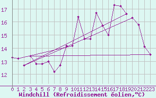 Courbe du refroidissement olien pour Dax (40)