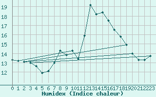 Courbe de l'humidex pour Baztan, Irurita