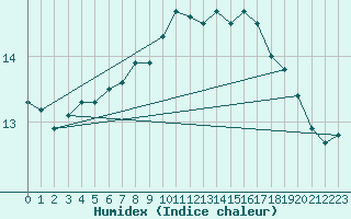 Courbe de l'humidex pour Hoogeveen Aws