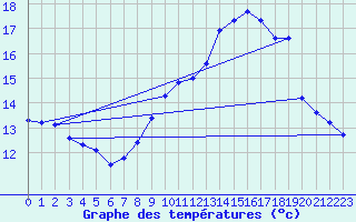 Courbe de tempratures pour Gruissan (11)