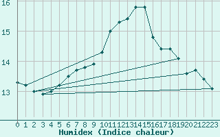 Courbe de l'humidex pour Guret (23)