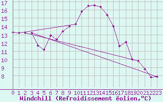 Courbe du refroidissement olien pour Saint Wolfgang