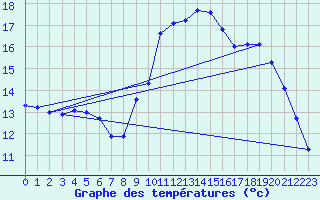 Courbe de tempratures pour Nmes - Garons (30)