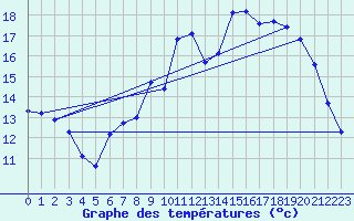 Courbe de tempratures pour Valognes (50)