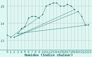 Courbe de l'humidex pour Corsept (44)