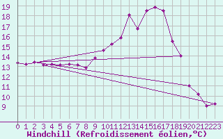 Courbe du refroidissement olien pour Ulrichen