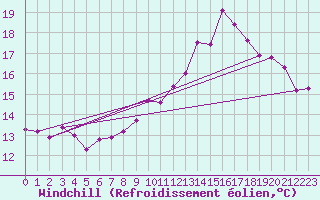 Courbe du refroidissement olien pour Cernay-la-Ville (78)
