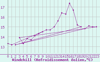 Courbe du refroidissement olien pour Le Talut - Belle-Ile (56)