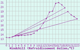 Courbe du refroidissement olien pour Herbault (41)