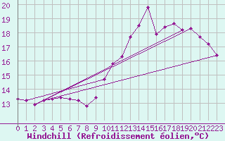 Courbe du refroidissement olien pour Bourges (18)