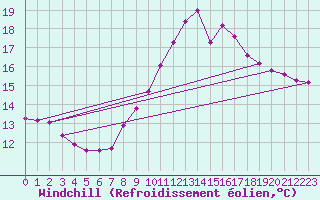 Courbe du refroidissement olien pour Saint-Philbert-sur-Risle (27)