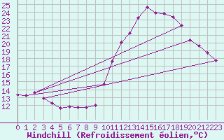Courbe du refroidissement olien pour Dinard (35)