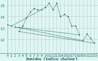 Courbe de l'humidex pour Aultbea