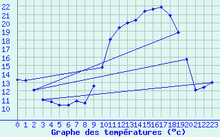 Courbe de tempratures pour Fains-Veel (55)