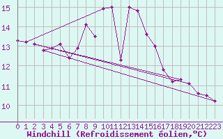 Courbe du refroidissement olien pour Waibstadt