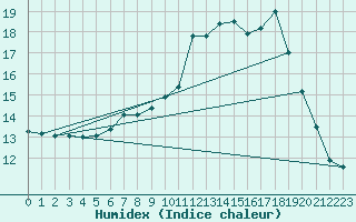 Courbe de l'humidex pour Lichtenhain-Mittelndorf