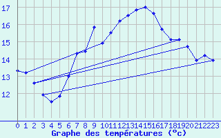 Courbe de tempratures pour Laerdal-Tonjum