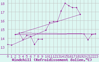 Courbe du refroidissement olien pour Lyon - Bron (69)
