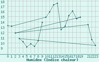 Courbe de l'humidex pour Vannes-Sn (56)