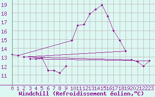 Courbe du refroidissement olien pour Istres (13)