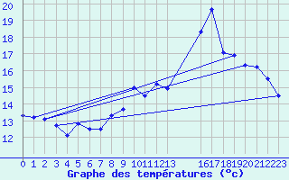 Courbe de tempratures pour Crozon (29)