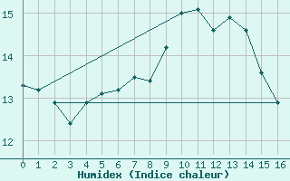 Courbe de l'humidex pour Halten Fyr