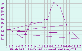Courbe du refroidissement olien pour La Molina