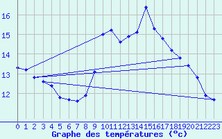 Courbe de tempratures pour Eu (76)