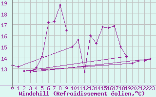 Courbe du refroidissement olien pour Penteleu