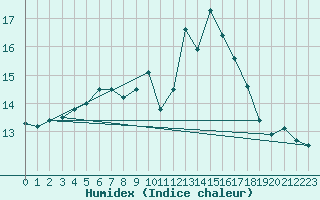 Courbe de l'humidex pour Lannion (22)