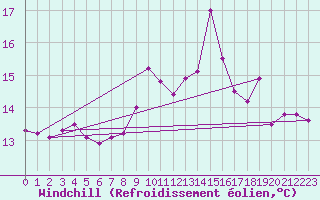 Courbe du refroidissement olien pour Merschweiller - Kitzing (57)