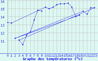 Courbe de tempratures pour Obrestad