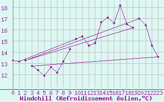 Courbe du refroidissement olien pour Angers-Beaucouz (49)