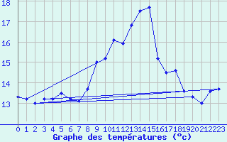 Courbe de tempratures pour Cap Pertusato (2A)