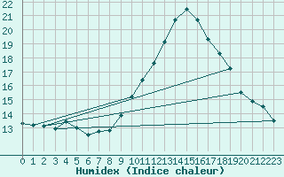 Courbe de l'humidex pour Corsept (44)