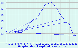 Courbe de tempratures pour Donauwoerth-Osterwei.