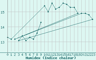 Courbe de l'humidex pour Locarno (Sw)