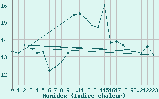 Courbe de l'humidex pour Ile Rousse (2B)