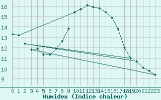 Courbe de l'humidex pour Neuchatel (Sw)