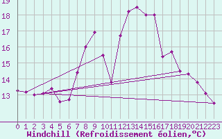 Courbe du refroidissement olien pour Herstmonceux (UK)