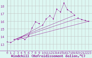 Courbe du refroidissement olien pour Elgoibar